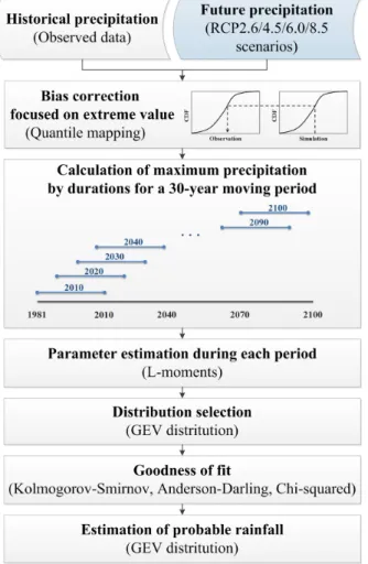 Fig. 3 Flowchart of the data processing Fig. 4 Procedure of frequency analysis는 담수심 (mm), 는 필요수량 (mm), 는 유효우량 (mm), 는 포장 배수량 (mm), 는 실제 증발산량 (mm), 는 침투량 (mm)을 의미한다.나