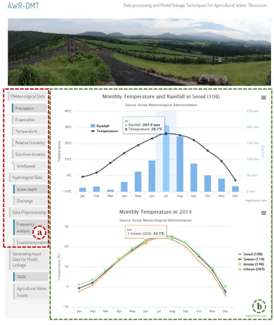 Fig. 10 Graph presentation of meteorological data with the AWR-DMT