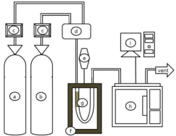 Fig. 1. Diagram of the experimental setup for CO 2  adsorption  system (a: CO 2 , b: N 2 , c: mass flow controller, d: mixing  chamber,  e:  temperature  controller,  f:  furnace,  g: 
