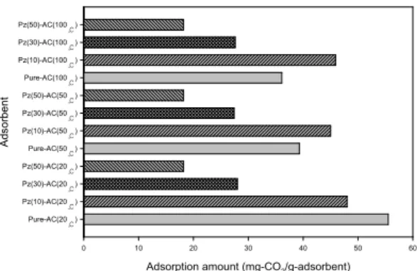 Fig. 4. Adsorption amount of Pz impregnated AC and pure  AC according to temperature.