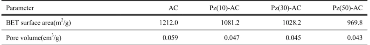 Table 1. Surface properties of AC and Pz-AC