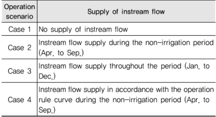 Table 2 Reservoir operation scenarios of supplying instream flow Operation 