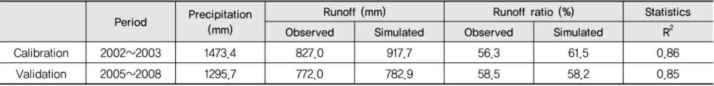 Table 3 Results of runoff analysis at the Buckil water level station during the calibration and validation periods