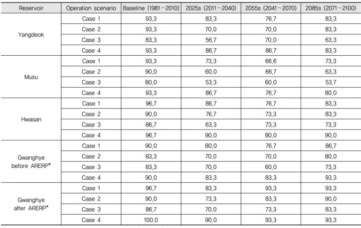 Table 6 A comparison of future water supply reliability by reservoir operation scenario based on the RCP 8.5 climate change scenario Reservoir Operation scenario Baseline (1981∼2010) 2025s (2011∼2040) 2055s (2041∼2070) 2085s (2071∼2100)
