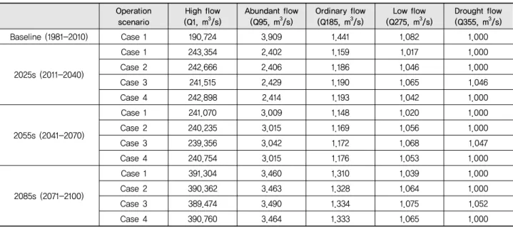 Table 7 Results of flow duration analysis by reservoir operation scenario at the upper Miho river watershed outlet based on the RCP  8.5 climate change scenario