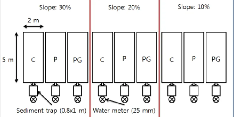 Fig. 1 Description of experimental plots과적이며, 유출수 및 토양유실을 억제하는데 또한 사용되기