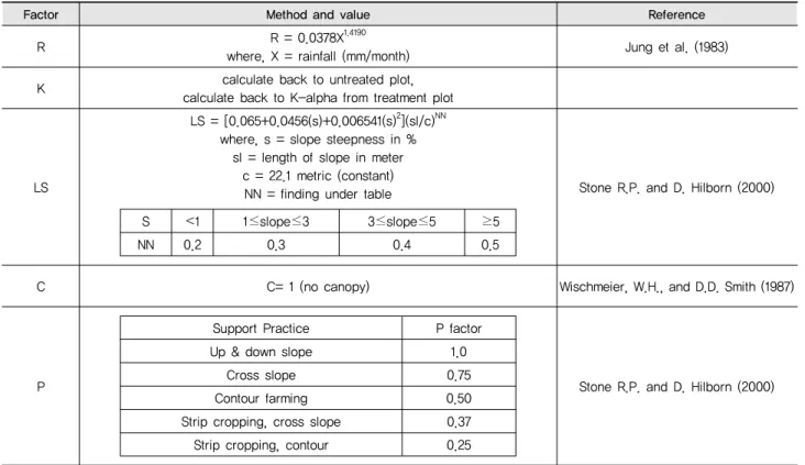 Fig. 2 Response of runoff depth with a change of slope and  treatment type였다 (Table 1)