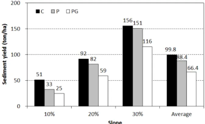 Fig. 3 Runoff rates and their regression curves depending upon 
