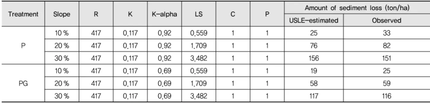 Table 3  Calculation of the K-alpha factor by comparing sediment loss observed and estimated using the USLE equation