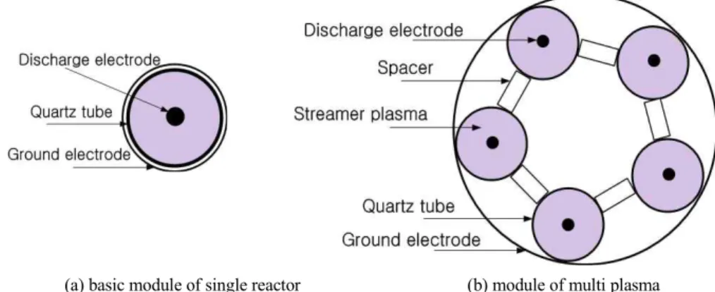 Fig. 2. Schematic diagram of a multi plasma reactor system.