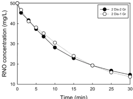 Fig.  5.  Effect  of  ground  electrode  arrangement  on  the  degradation of RNO in dual reactor.