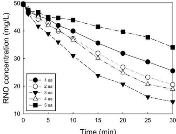 Fig. 6. Effect of plasma module number on the degradation  of  RNO  in  multi  discharge  and  single  ground  electrode system