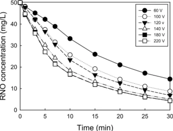 Fig. 9. Effect of voltage on the degradation of RNO in multi  discharge and single ground electrode system  .