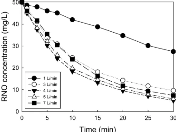 Fig. 10. Effect of air flow rate on the degradation of RNO in  multi discharge and single ground electrode system.