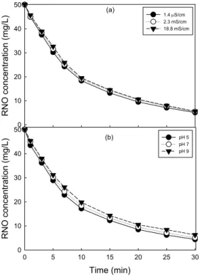 Fig.  10.  Effect  of  conductivity  (a)  and  pH  (b)  on  the  degradation of RNO in multi discharge and single  ground electrode system.