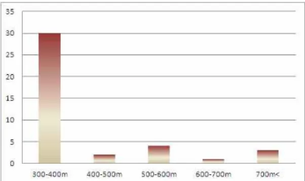 Fig. 3. The frequency of specific plant by direction.