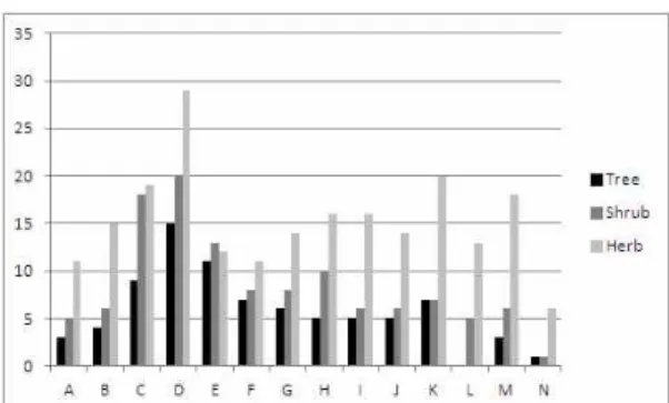 Fig. 5. The frequency of specific plant by topography.