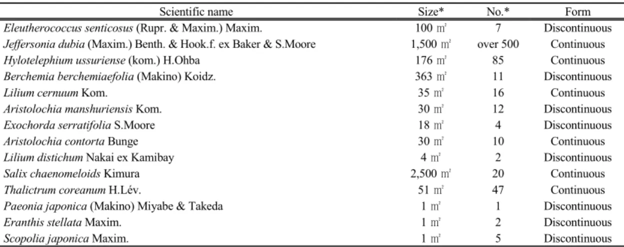 Table 3. The threat factors around specific plants in habitats 지 위치는 주방천 하류부 우측사면과 주봉탐방로 초입부 사면에서 대군락이 발견되어 학술적 가치가 상당히 높다고 할 수 있다.그 다음으로 많은 개체수가 확인된 종은 둥근잎꿩 의비름으로 85개체이며,  자생지 면적은 총 176 ㎡인 것으로 나타났다