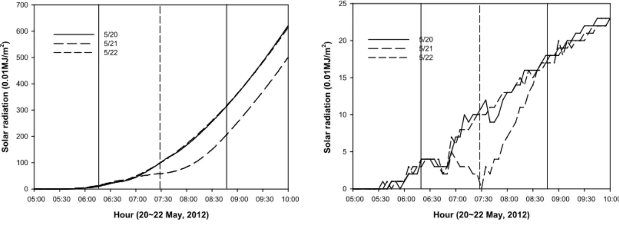 Table 2. Changes of solar radiation and duration of sunshine  at 6 cities during the eclipse 