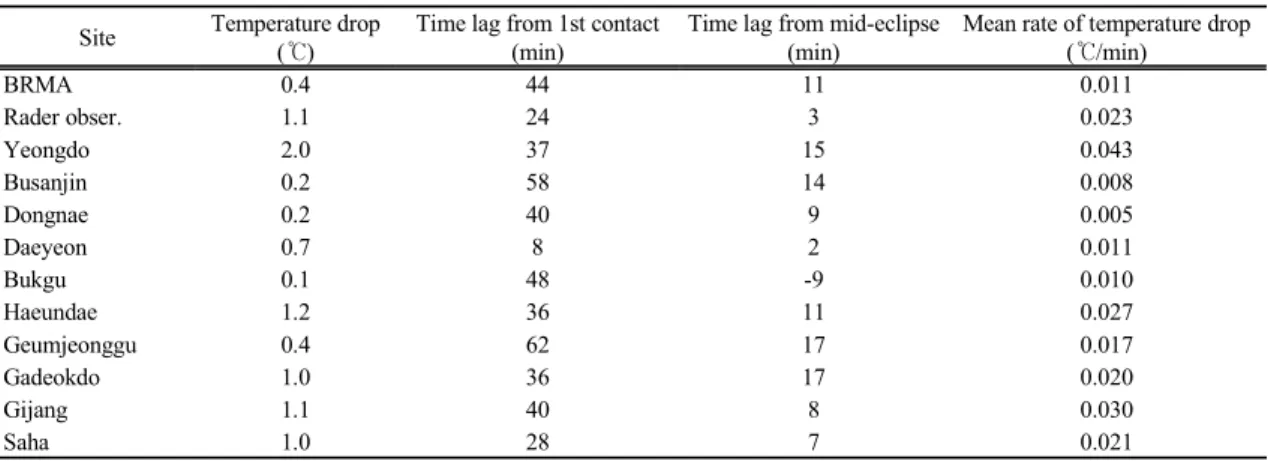 Table  3.  Surface  temperature  drop,  time  lag  from  1st  contact  and  mid-eclipse,  and  mean  rate  of  temperature  drop  at  Busan  during the eclipse 