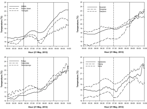 Fig. 6. Temporal variations of surface temperature at 12 AWS sits in Busan during the eclipse day