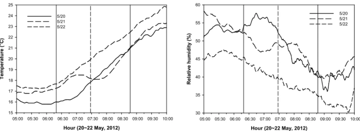 Fig.  7.  Variation  in  (a)  air  temperature  and  (b)  relative  humidity  observed  during  eclipse  day  and  normal  days  at  Busan
