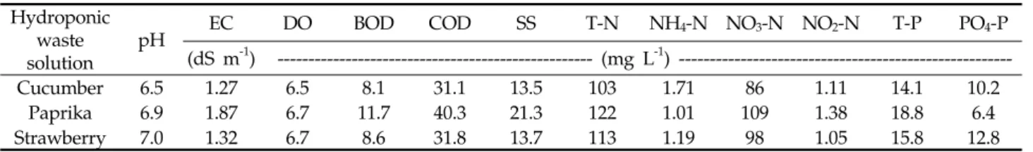 Table 1. Chemical characteristics of the hydroponic waste solution used Hydroponic