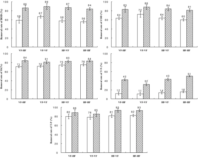 Fig. 2. Removal rate of BOD, COD, SS, T-N and T-P in the effluent according to the depth of filter media in small-scale hybrid constructed wetlands