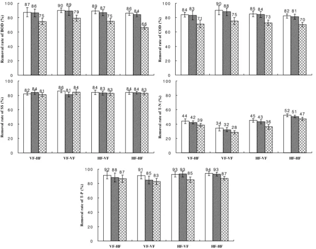Fig. 3. Removal rate of BOD, COD, SS, T-N and T-P in the effluent according to hydroponic waste solution loading in small-scale hybrid constructed wetlands