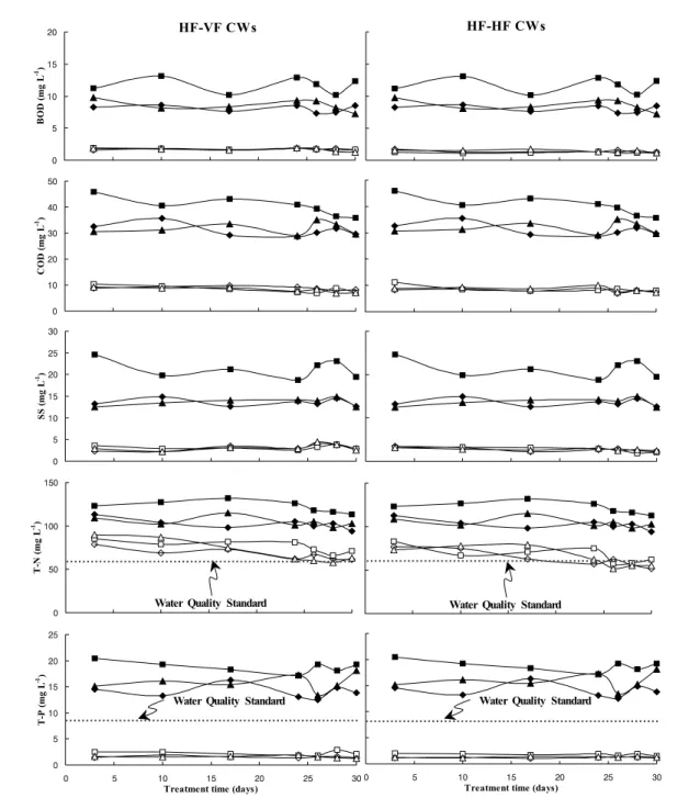 Fig. 4. Variation of BOD, COD, SS, T-N and T-P content in the water under different hydroponic waste solutions in hybrid constructed wetlands