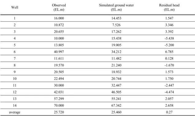 Table 2. Comparison of observed and computed groundwater level평균오차는 –0.286 m, 평균제곱오차는 3.519 m, R2는 0.9598로 분석되었다.또한 Fig