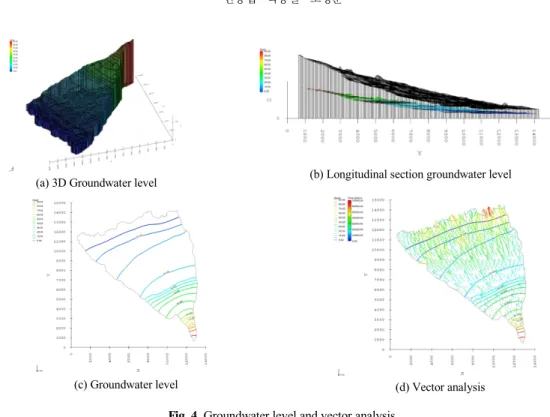 Fig. 4. Groundwater level and vector analysis.