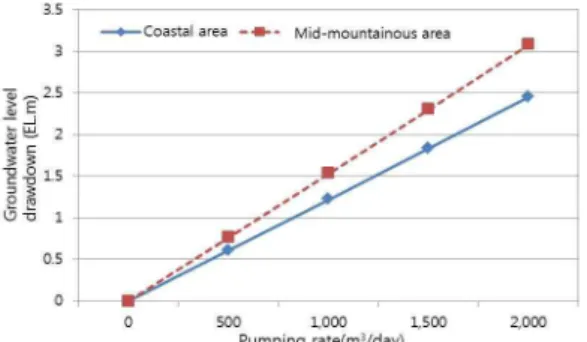 Fig. 6. Groundwater level drawdown according to pumping  rate. 다음으로 양수량에 따른 시간 변화가 포획구간에 미치는 영향에 대하여 포획구간 거리와 포획 면적에 대하여 Table 4 및 Fig