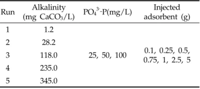 Table 1. Experimental setup in adsorption isotherm test Run Alkalinity (mg CaCO 3 /L) PO 4 3‐ ‐ P(mg/L) Injected adsorbent (g) 1 1.2 25, 50, 100 0.1, 0.25, 0.5, 0.75, 1, 2.5, 5228.23118.0 4 235.0 5 345.0