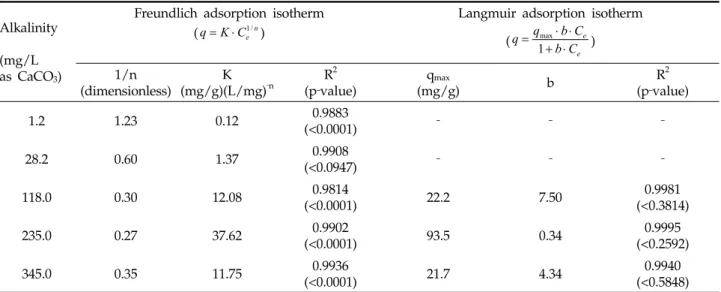 Table 3. Adsorption characteristics of ferrous iron waste by alkalinity