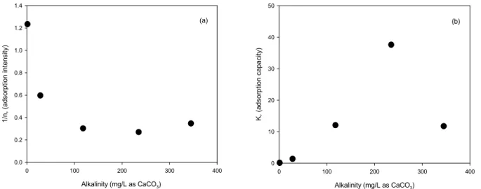 Fig. 4. Empirical constants of Freundlich adsorption isotherm by alkalinity; (a) 1/ n, (b) K.