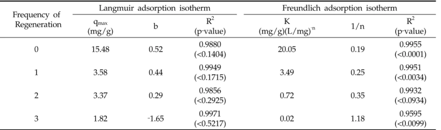 Table 5. EDS analysis of ferrous iron waste Before acid washing Element O Al Si P Cl K Ca Ti Fe Weight(%) 21.6 15.2 15.3 1.2 0.9 3.1 0.3 0.7 41.7 After acid washing Element O P Fe ‐ ‐ ‐ ‐ ‐ ‐ Weight(%) 20.8 1.0 78.2 ‐ ‐ ‐ ‐ ‐ ‐T-P Removal(%)0255075100Singl
