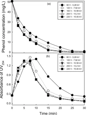 Fig.  3.  Effect  of  voltage  on  the  phenol  degradation  and  UV 254  variation (Oxygen flow rate, 5 L/min).