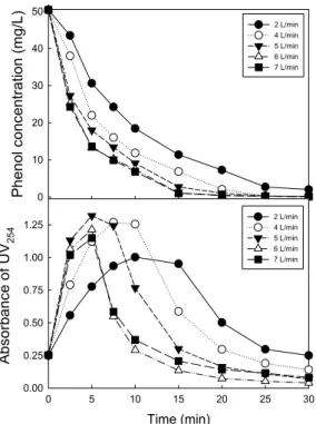 Fig. 4. Effect of oxygen flow rate on the phenol degradation  and UV 254  variation (Voltage, 160 V).