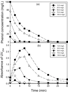 Fig. 6. Effect of initial phenol concentration on the phenol  degradation  and  UV 254   variation  (Voltage,  160  V; 
