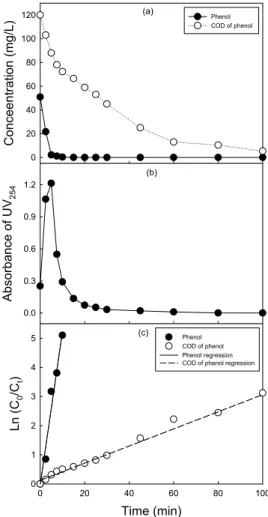 Fig.  7.  Variation  of  phenol  and  COD  of  phenol  (a)  and  UV 254,  (b)  degradation  kinetics  (c)  of  phenol  and  COD of phenol in plasma system (1st voltage, 140  V; air flow rate, 6 L/min).