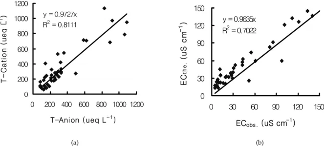 Fig. 1. Comparison between total anion and total cation (a) and measured electrical conductivity and calculated conductivity (b).