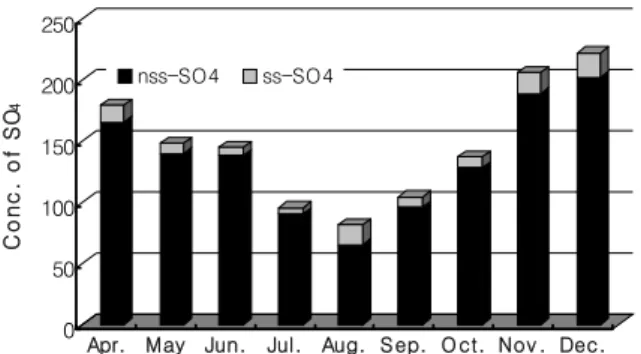 Fig. 4. Ionic compositions of cation and anion in rainwater collected in Suwon in 2006.