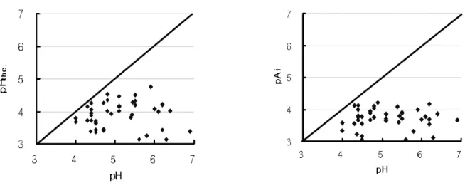 Fig. 6. Correlation between pH observed and estimated one (pH the. or pAi) of rainwater in Suwon in 2006.