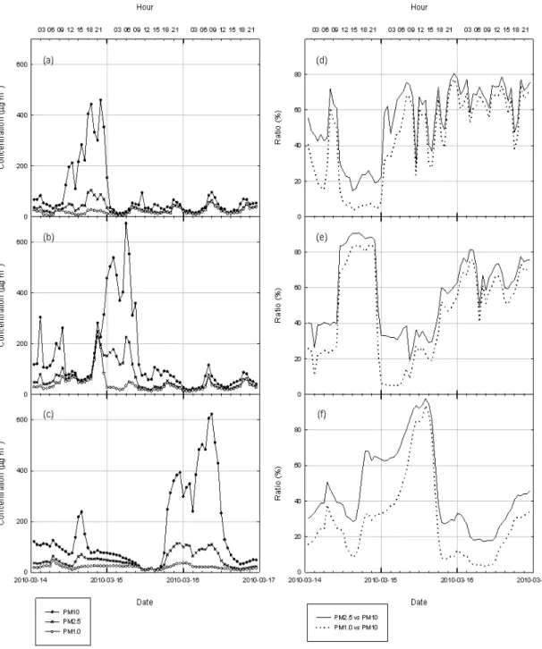 Fig. 9. Time series of PM10, PM2.5, and PM1.0 concentrations and relative ratios of PM2.5 and PM1.0 concentration versus  PM10 concentration monitored at (a)/(d) Erenhot, (b)/(e) Chifeng, (c)/(f) Seoul from 14 March to 16 March 2010