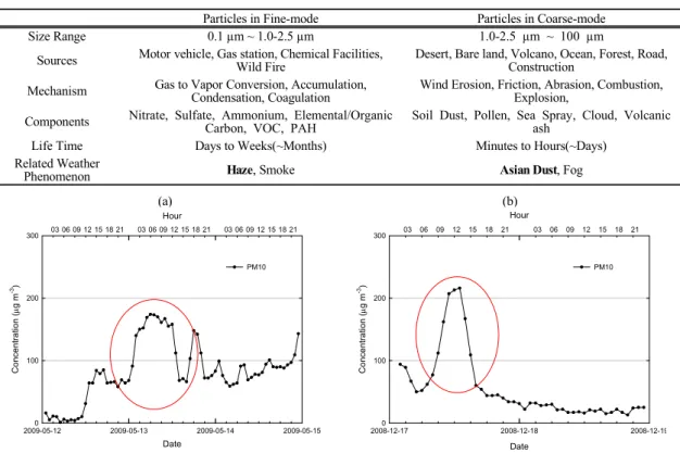 Fig. 1. Time series of PM10 concentration generated using the β-ray gauge (FH62C14, Thermo) with respect to (a) Asian Dust  and (b) haze events at Baengneyeongdo.