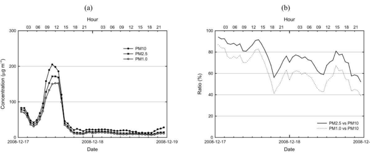 Fig. 4. Time series of (a) OPC-generated PM10, PM2.5 and PM1.0 concentrations and (b) relative ratios of PM2.5 and PM1.0  concentration versus PM10 concentration for the same period represented in Fig