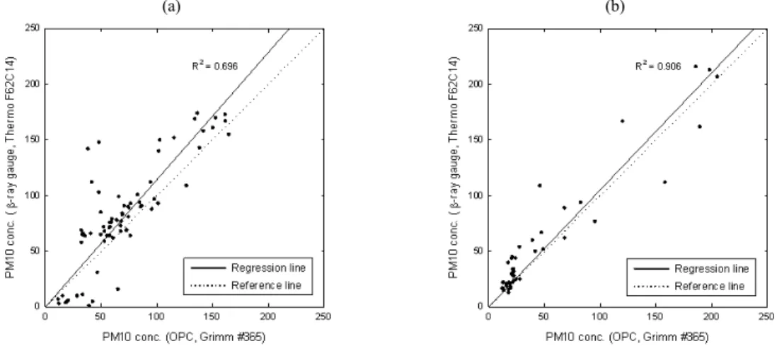 Fig. 6. Comparisons of PM10 concentrations generated by the β-ray gauge and the OPC during the period from 0000 LST 12  to 0000 LST 15 May 2009 as Fig