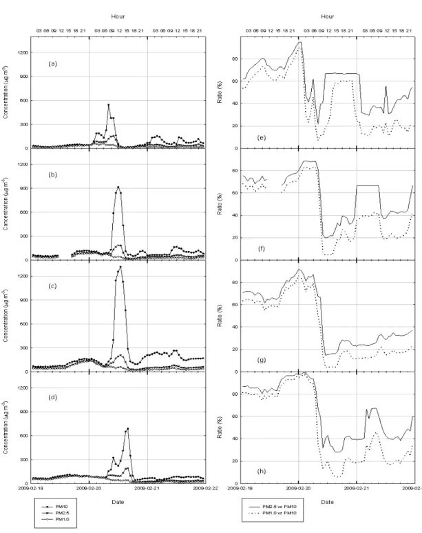 Fig. 7. Time series of PM10, PM2.5, and PM1.0 concentrations and relative ratios of PM2.5 and PM1.0 concentration versus  PM10  concentration  monitored  at  (a)/(e)  Baengnyeongdo,  (b)/(f)  Munsan,  (c)/(g)  Seoul,  and  (d)/(h)  Gunsan  from  19  Februa