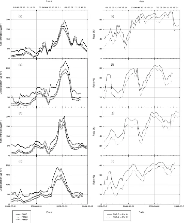 Fig. 8. Time series of PM10, PM2.5, and PM1.0 concentrations and relative ratios of PM2.5 and PM1.0 concentration versus  PM10  concentration  monitored  at  (a)/(e)  Baengnyeongdo,  (b)/(f)  Munsan,  (c)/(g)  Seoul,  and  (d)/(h)  Gunsan  from  31  May to